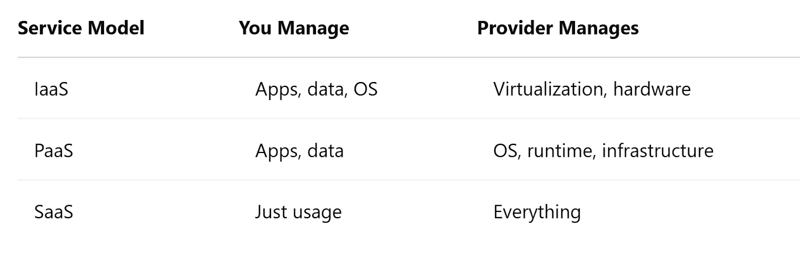 Cloud Service Models